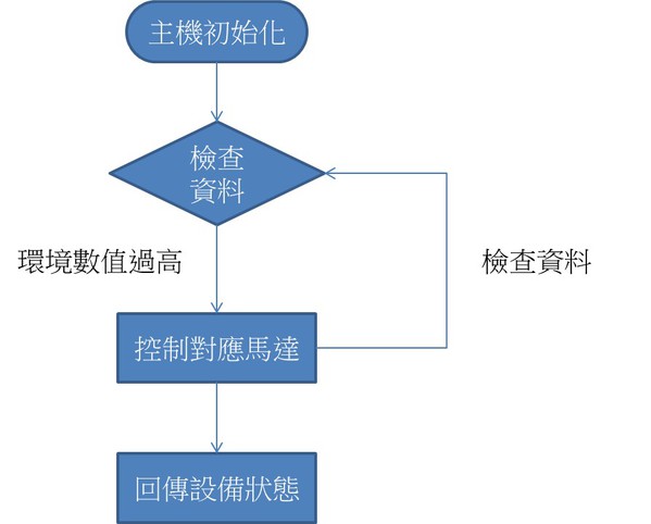 图15 : 温室设备控制器流程图