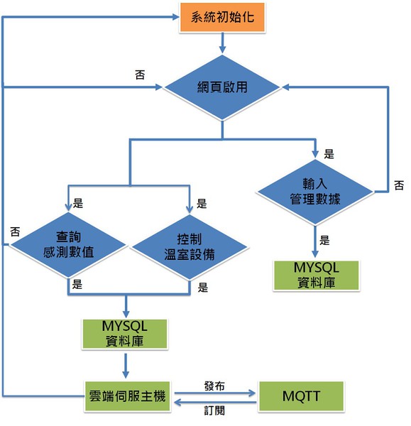 圖16 : 溫室雲端管理系統流程圖