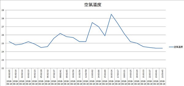 圖24 : 種植溫室空氣溫度數據記錄