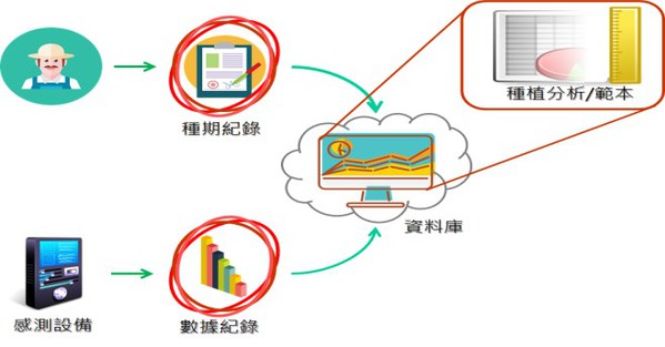 图2 : 温室管理系统架构