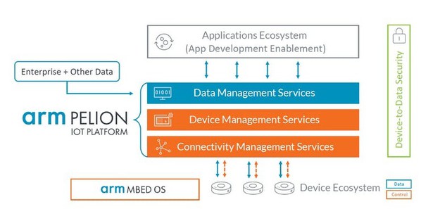 圖一 : Arm針對邊緣運算推出Pelion物聯網管理平台