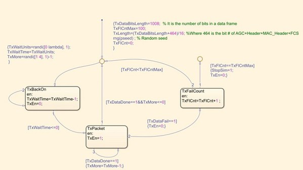 圖16 : 邏輯鏈路控制層（Logical Link Control layer）的Stateflow圖表