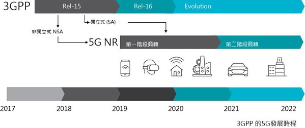 图一 : 新冠病毒疫情大幅加速了5G发展的进度，先前所预测的发展进程，都将因此而缩短数月有馀。（source：3GPP）