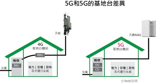 图二 : 由於使用了Massive MIMO的技术，5G基地台就要把RRU和天线模组整成主动式天线模组AAU（Active Antenna Unit）的形式。