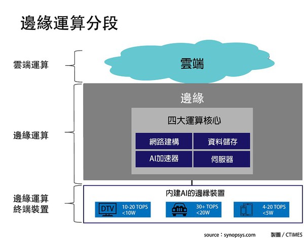 图二 : 近装置的边缘运算设备具备四大运算核心，分别负责执行运算、储存、建构网路与加速AI。（source：synopsys.com；制图／CTIMES）