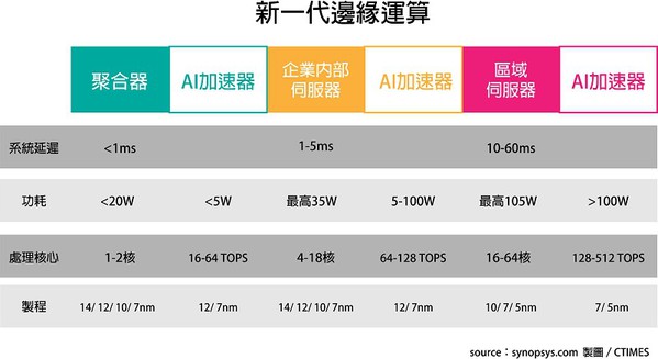 圖三 : 新一代邊緣運算與傳統邊緣運算的差異在於導入AI加速器，且依照邊緣運算伺服器的不同規格，其功耗和運算效能也有等級差距。（source：synopsys.com；製圖／CTIMES）