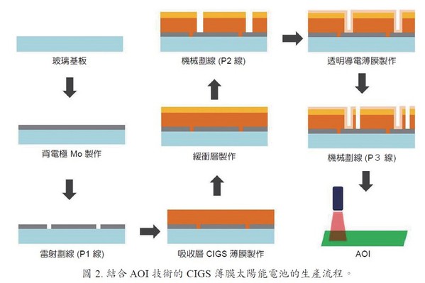 图2 : 国研院仪科中心依照客户需求量身打造客制化仪器解决方案。（source：国研院仪科中心）