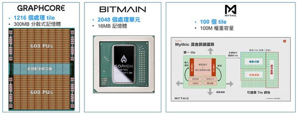 圖一 :  AI晶片的應用案例。（source: Graphcore、Bitmain及Mythic提供）