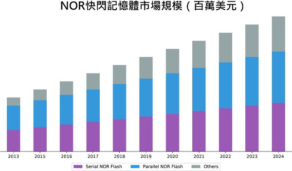 图二 : NOR快闪记忆体市场规模。 （source：marketintellica，制图CTIMES）