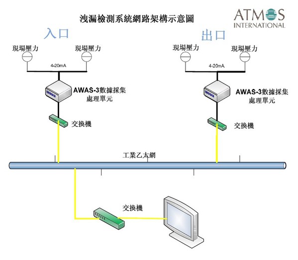 圖一 : 洩漏檢測系統網路架構示意圖（source：ATMOS／大翰科技）