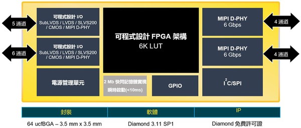 图一 : CrossLinkPlus FPGA（source：莱迪思）