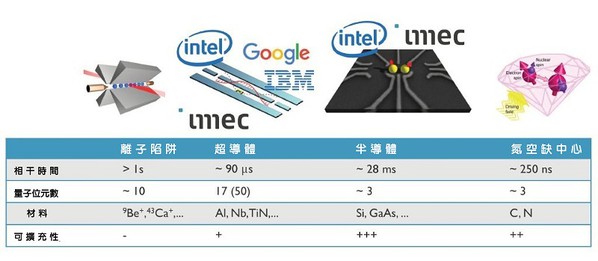 圖一 : 超導體和半導體量子位元的優缺點比較。