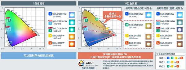 图二 : 最适合色彩通用设计的配色