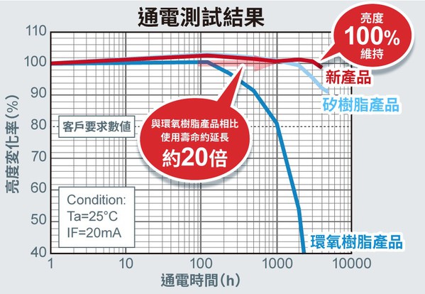 图三 : 通电测试结果