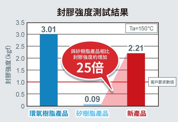 图四 : 封胶强度测试结果