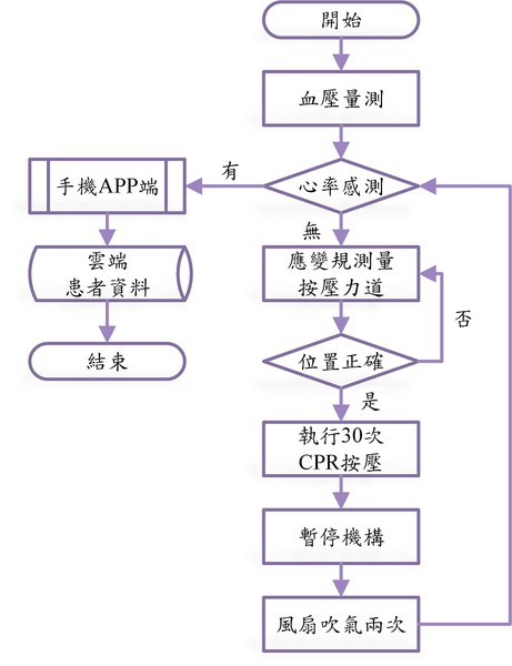 圖6 : 系統流程圖