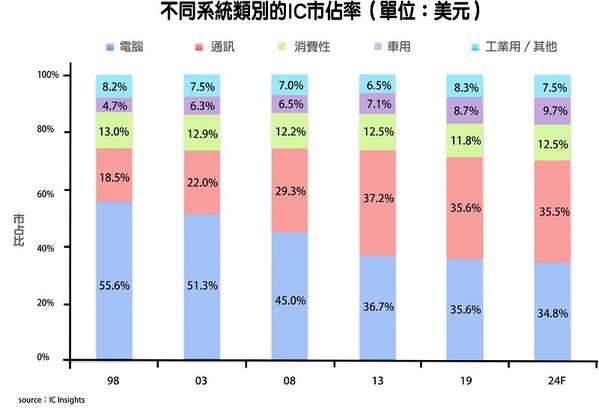 图一 : 市调机构IC Insights的最新研究显示，消费性及通讯IC类位居IC市场最高市占率，至2024年预计将达35.5%，车用类则呈现稳定成长，其年复合成长率（CAGR）在所有应用类别中表现最为突出，至2024年可能达9.7%。 （source：icinsights.com）