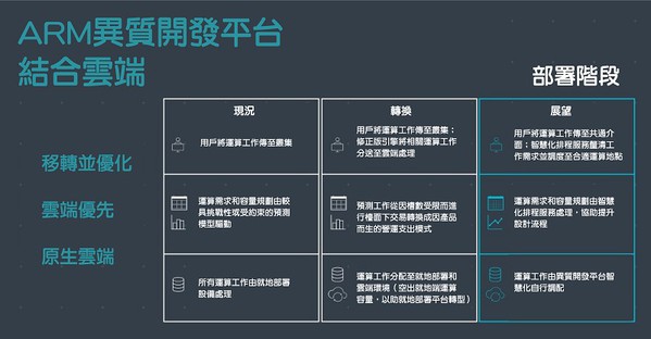 图二 : Arm异质开发平台宣布采用云端环境，透过建置结合云端和就地部署基础设施的开发平台，并导入智慧排程代管服务（scheduler），就能将运算资源分配与设计需求管理工作以自动化进行。（source：d1.awsstatic.com；制图／CTIMES）