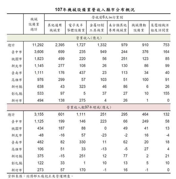 图1 : 就产业聚落观察，台中市为机械设备业最密集地区，传动机械设备则於近年来快速成长，台中市速度最快，近10年营收增加249亿元。（source：经济部）