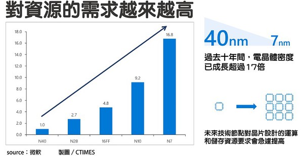 圖一 : 半導體製程持續演進，雖有助於電子產品提升效能，但也為IC設計帶來嚴苛挑戰。