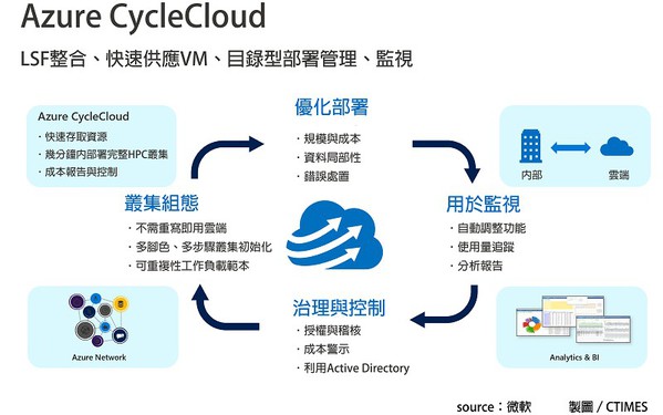 圖二 : 微軟雲端平台除了維持在最新且最先進的硬體資源與軟體版本，更強化實體建築防護、設置訪客過濾機制，資安防護更已符合國際趨勢需求。