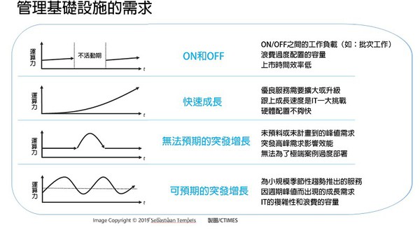 圖三 : 通過遷移到雲來創建複雜高節點的設計，半導體業者可在不受內部硬體限制的情況下顯著提升生產率並將低成本。