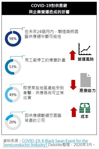 图4 : COVID-19对供应链和企业营运造成影响。(source：勤业众信整理／2020年3月)