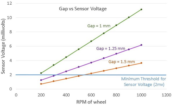 图五 : 感测器和转轮之间变化间隙的感测器电压