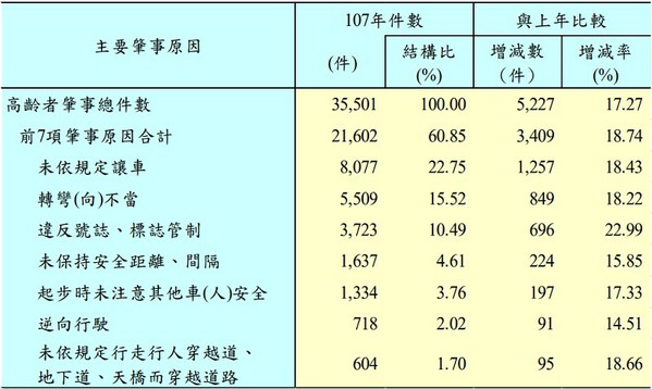 图1 : 警政署肇事原因统计资料[1]