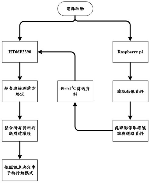 图2 : 动作流程图