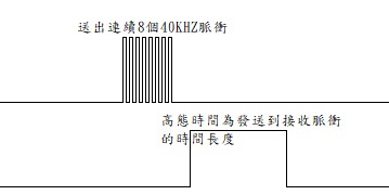 圖8 : 超音波送出脈波與接收脈波圖