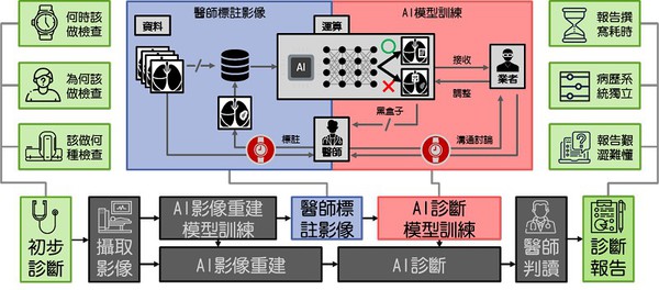 图三 : 医学影像医疗流程延伸问题（资料来源:资策会MIC／2020年1月）