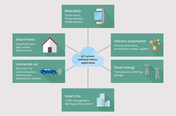 圖一 : 連網 IoT 應用涵蓋各式各樣靜態及行動的消費性與企業應用