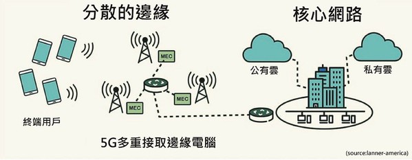 图一 : 5G与边缘运算将是共生互用的紧密关联。（CTIMES制图；source：lanner-america）