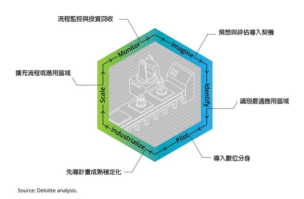 圖一 : 勤業眾信（Deloitte）建言，企業在導入數位雙生前可以宏觀角度去預想可能的應用情境，逐步確認先導計畫的細節，經過試行與調整後著手規模化。（source：deloitte analysis）