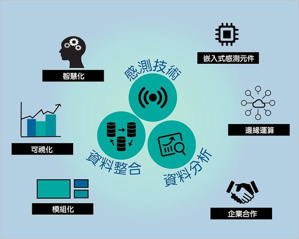 圖二 : 數位分身的三大關鍵技術能夠協助實物本體擷取環境資訊、虛擬模型進行模擬與預測，並進一步提供資訊管理平台其他的加值服務。