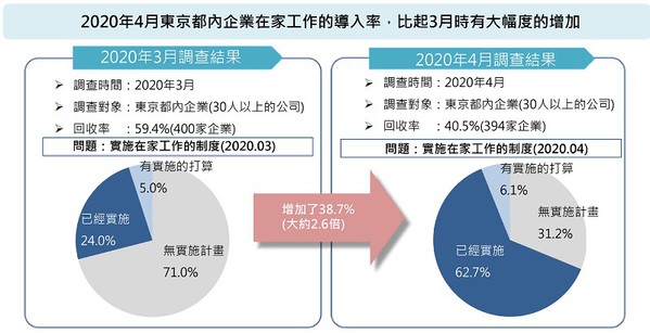 圖1 : 根據日本東京都政府統計，2020年4月遠端工作比例突然暴增2.6倍。（source：東京都政府；整理：智動化）