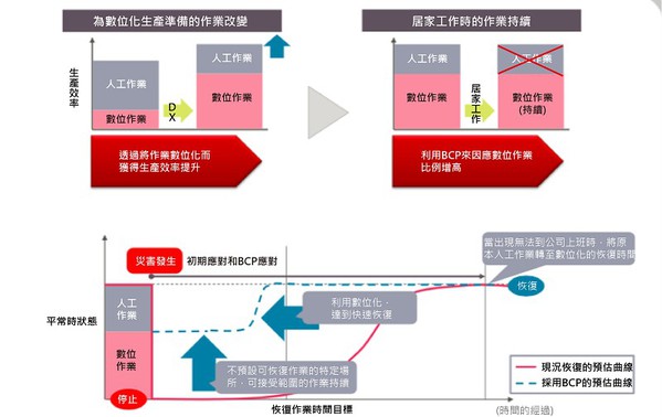 圖3 : DX推動和BCP的關係性。（source：富士通 ；整理：智動化）