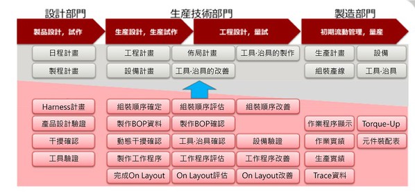 圖4 : 雖然工廠在本質上與辦公系統不同，但還是可被轉型為數位化作業。（source：富士通；整理：智動化）