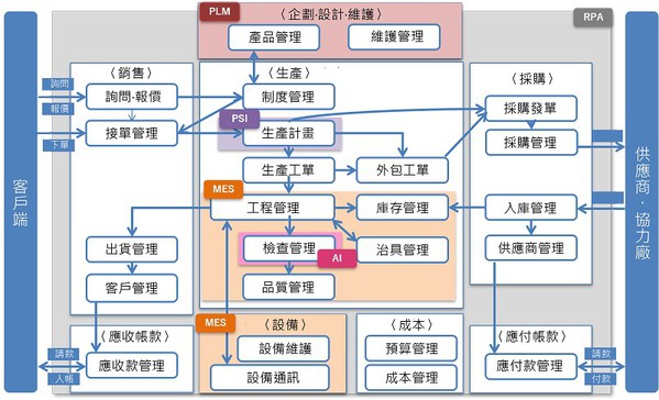 圖5 : 可以透過MES、PLM、AI、PSI、RPA等方法進行數化化計劃和轉換。（source：System Integrator；整理：智動化）