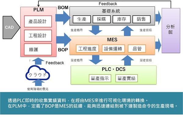 图6 : 可透过物联网在MES中累积各项生产数据，并创建可视化和分析的环境。（source：System Integrator；整理：智动化）