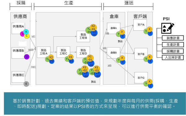 图7 : 利用PSI解决方案，可以制定需求计划，其中包括从组采购到交货的所有内容。 （source：System Integrator；整理：智动化）