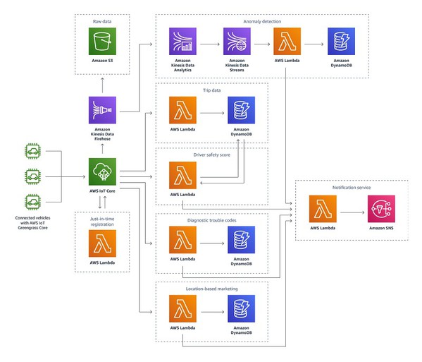 圖2 : AWS 的連網汽車解決方案的代表性視圖，顯示出典型大型 IoT 應用如何協調雲端服務來提供所需的功能。（source：Amazon Web Services）