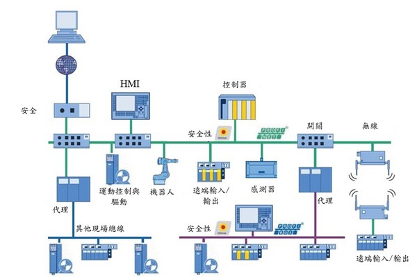 图三 : 自动化系统中的过程现场 (来源: Profibus International )