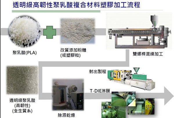 图2 : 为驱动生质塑胶市场加速发展，塑胶中心已藉此开发透明级高韧性PLA复合材料塑胶加工流程。（source:塑胶工业中心）