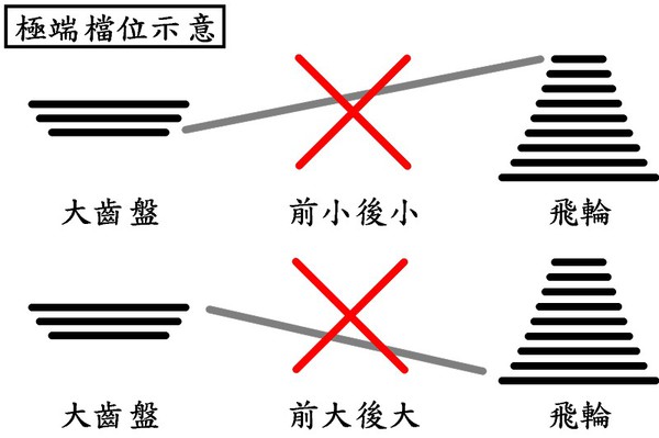 图一 : 不合理档位示意图