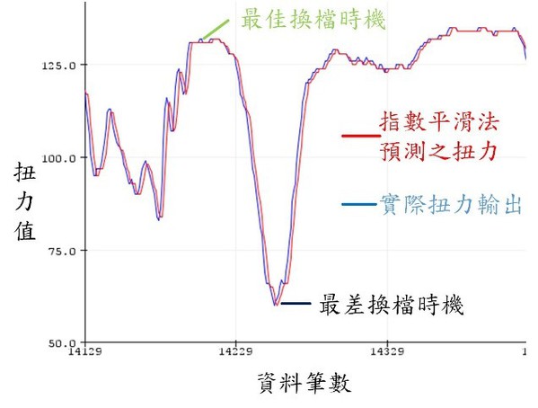 图二 : 扭力感测预测图