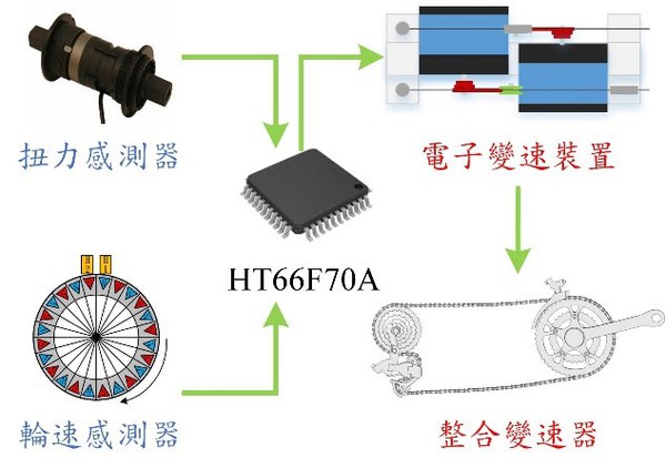 圖三 : 系統架構圖