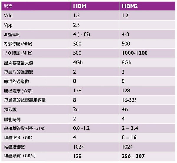 圖三 : 各代HBM的規格比較表。