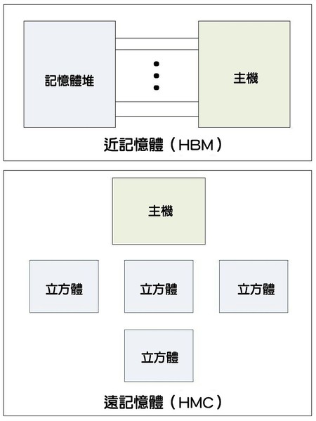 圖四 : 近記憶體與遠記憶體的比較。（source：eejournal.com）